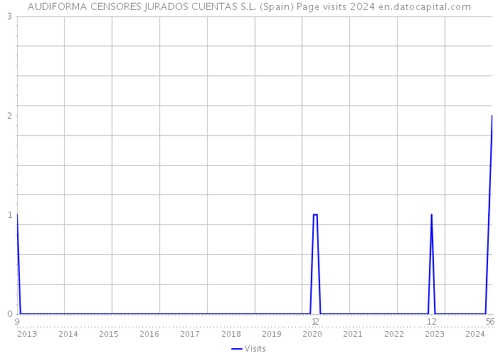 AUDIFORMA CENSORES JURADOS CUENTAS S.L. (Spain) Page visits 2024 
