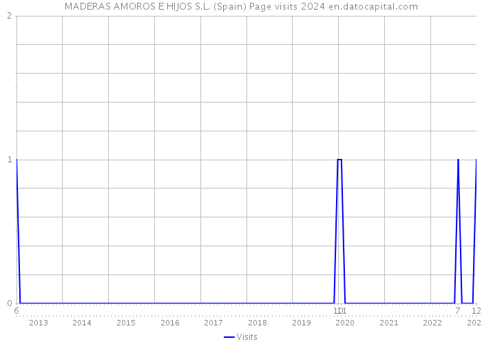 MADERAS AMOROS E HIJOS S.L. (Spain) Page visits 2024 