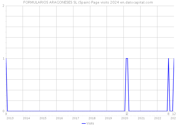 FORMULARIOS ARAGONESES SL (Spain) Page visits 2024 
