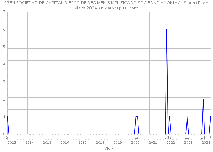 9REN SOCIEDAD DE CAPITAL RIESGO DE REGIMEN SIMPLIFICADO SOCIEDAD ANONIMA (Spain) Page visits 2024 