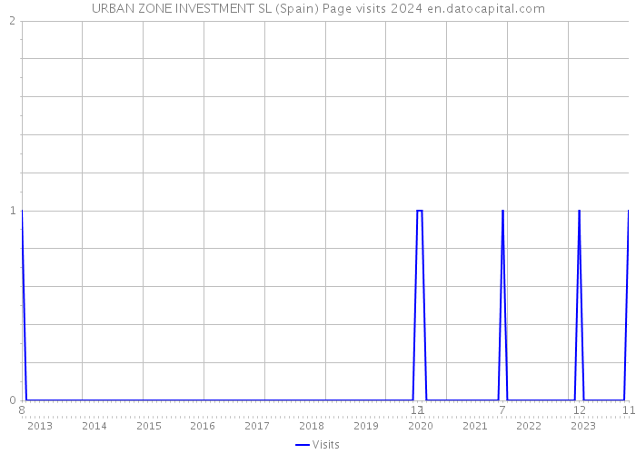 URBAN ZONE INVESTMENT SL (Spain) Page visits 2024 