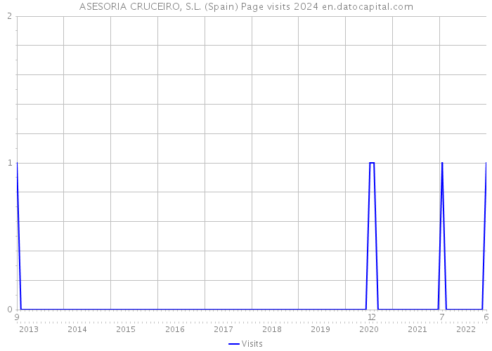 ASESORIA CRUCEIRO, S.L. (Spain) Page visits 2024 