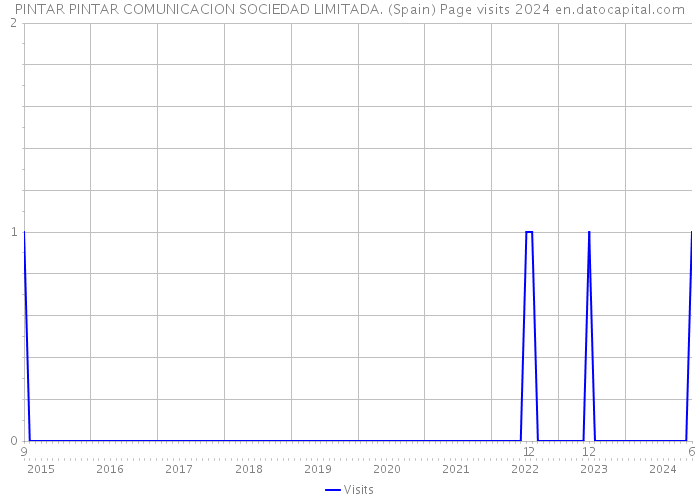 PINTAR PINTAR COMUNICACION SOCIEDAD LIMITADA. (Spain) Page visits 2024 