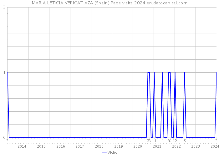 MARIA LETICIA VERICAT AZA (Spain) Page visits 2024 