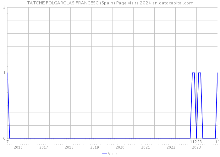 TATCHE FOLGAROLAS FRANCESC (Spain) Page visits 2024 