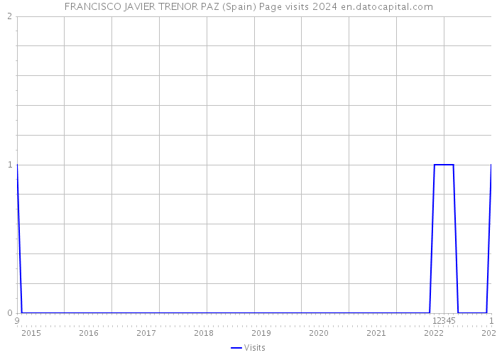 FRANCISCO JAVIER TRENOR PAZ (Spain) Page visits 2024 