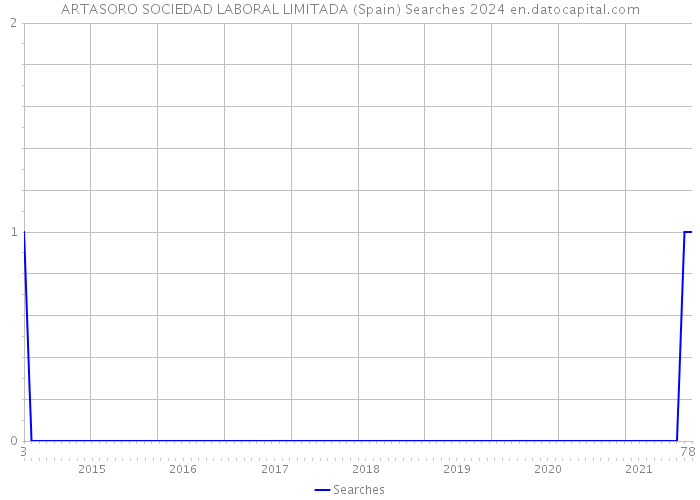 ARTASORO SOCIEDAD LABORAL LIMITADA (Spain) Searches 2024 