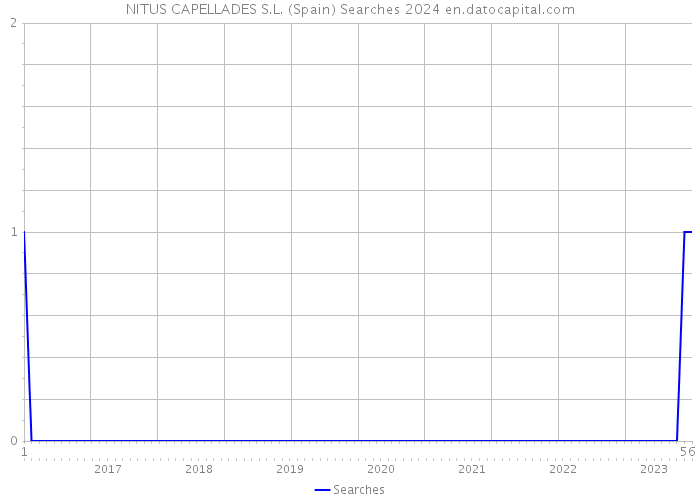 NITUS CAPELLADES S.L. (Spain) Searches 2024 