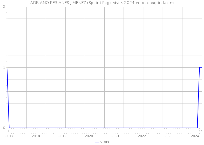 ADRIANO PERIANES JIMENEZ (Spain) Page visits 2024 