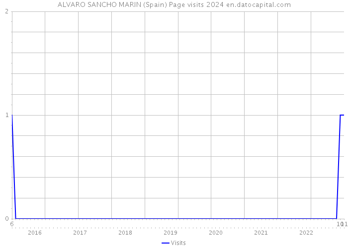 ALVARO SANCHO MARIN (Spain) Page visits 2024 