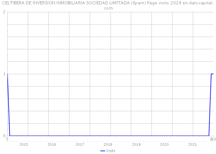 CELTIBERA DE INVERSION INMOBILIARIA SOCIEDAD LIMITADA (Spain) Page visits 2024 