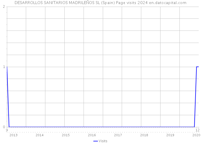 DESARROLLOS SANITARIOS MADRILEÑOS SL (Spain) Page visits 2024 