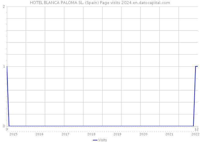 HOTEL BLANCA PALOMA SL. (Spain) Page visits 2024 