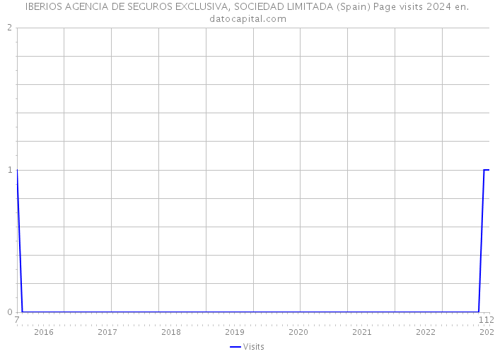IBERIOS AGENCIA DE SEGUROS EXCLUSIVA, SOCIEDAD LIMITADA (Spain) Page visits 2024 