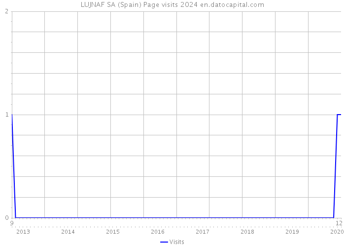 LUJNAF SA (Spain) Page visits 2024 