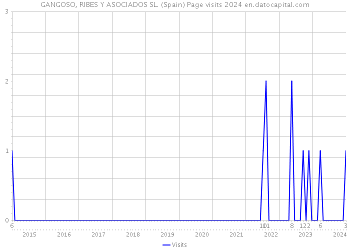 GANGOSO, RIBES Y ASOCIADOS SL. (Spain) Page visits 2024 