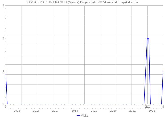 OSCAR MARTIN FRANCO (Spain) Page visits 2024 