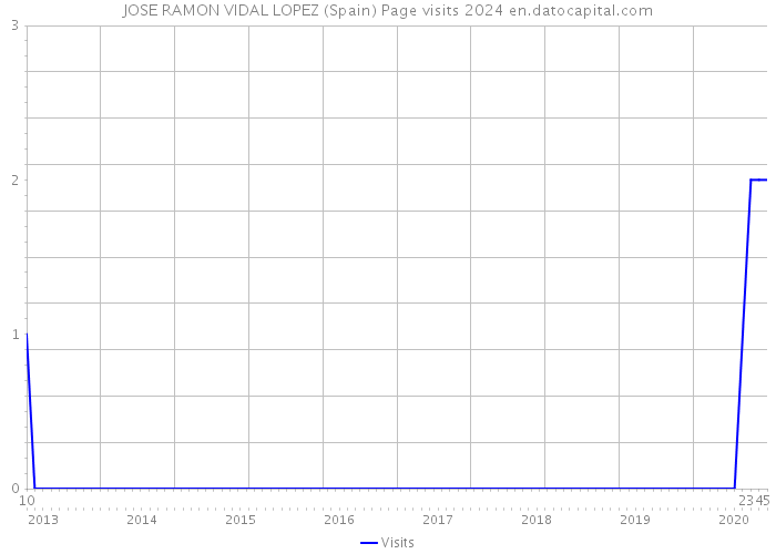 JOSE RAMON VIDAL LOPEZ (Spain) Page visits 2024 