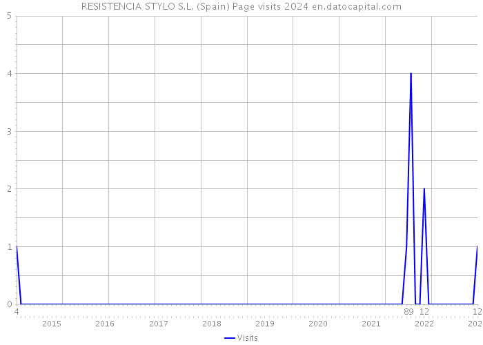 RESISTENCIA STYLO S.L. (Spain) Page visits 2024 