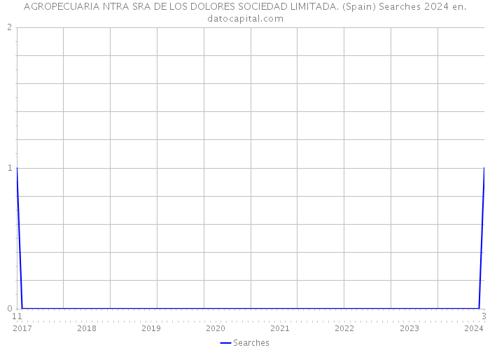 AGROPECUARIA NTRA SRA DE LOS DOLORES SOCIEDAD LIMITADA. (Spain) Searches 2024 