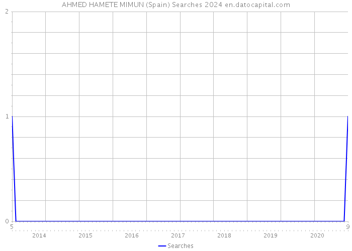 AHMED HAMETE MIMUN (Spain) Searches 2024 