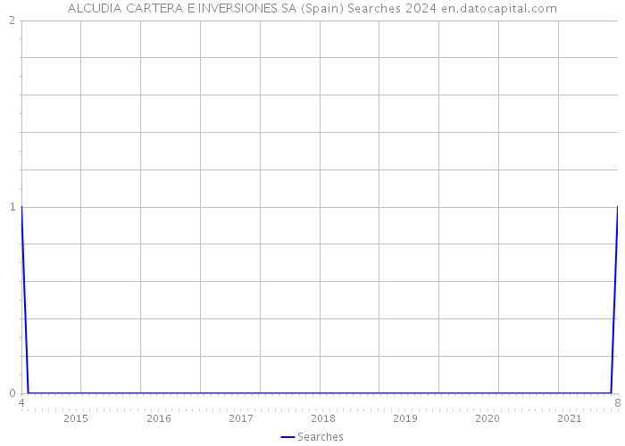 ALCUDIA CARTERA E INVERSIONES SA (Spain) Searches 2024 