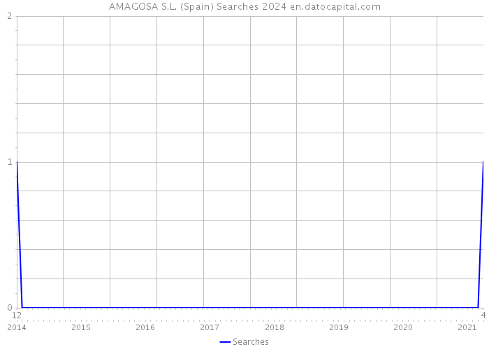 AMAGOSA S.L. (Spain) Searches 2024 