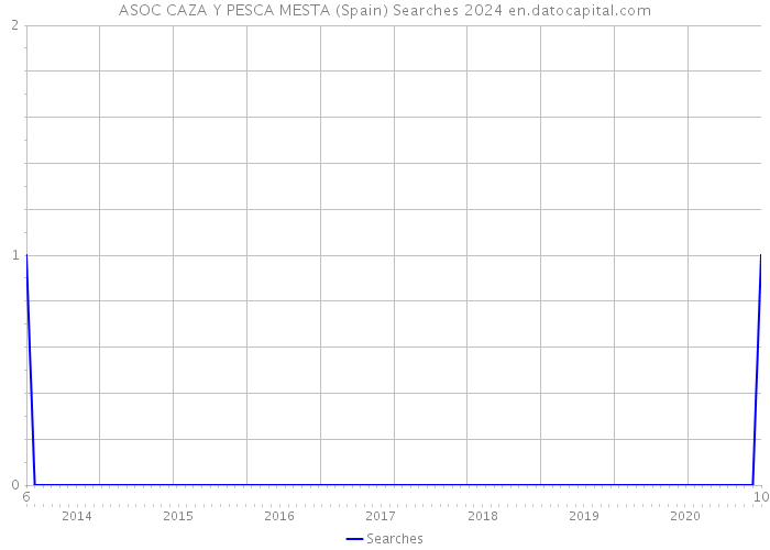 ASOC CAZA Y PESCA MESTA (Spain) Searches 2024 