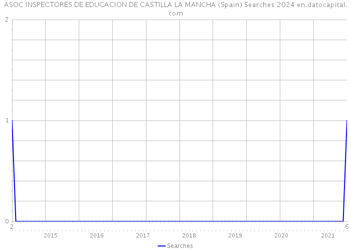 ASOC INSPECTORES DE EDUCACION DE CASTILLA LA MANCHA (Spain) Searches 2024 