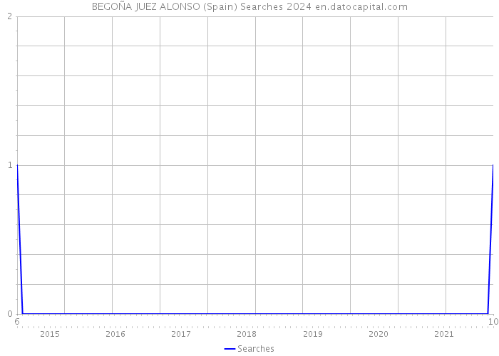 BEGOÑA JUEZ ALONSO (Spain) Searches 2024 