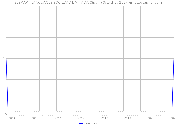 BESMART LANGUAGES SOCIEDAD LIMITADA (Spain) Searches 2024 