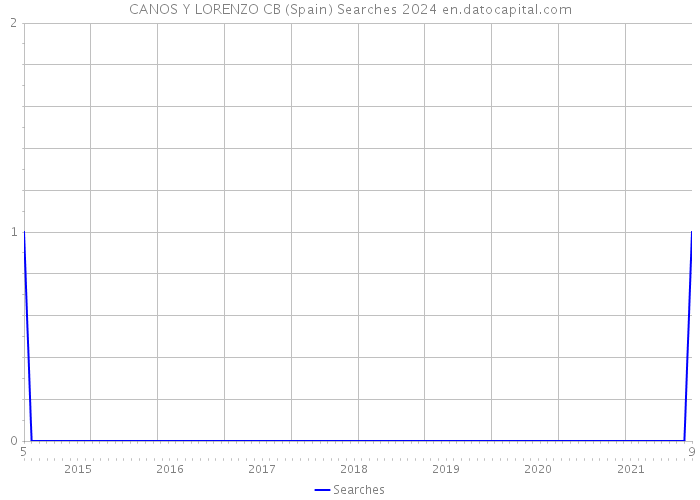 CANOS Y LORENZO CB (Spain) Searches 2024 