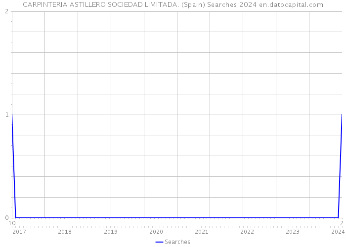 CARPINTERIA ASTILLERO SOCIEDAD LIMITADA. (Spain) Searches 2024 