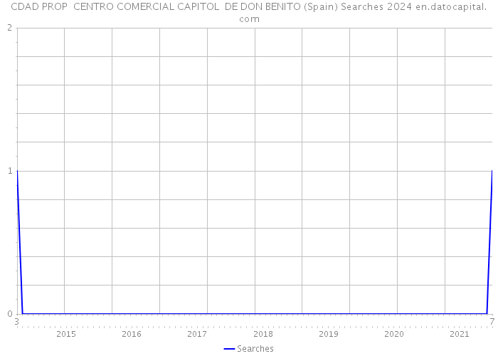 CDAD PROP CENTRO COMERCIAL CAPITOL DE DON BENITO (Spain) Searches 2024 