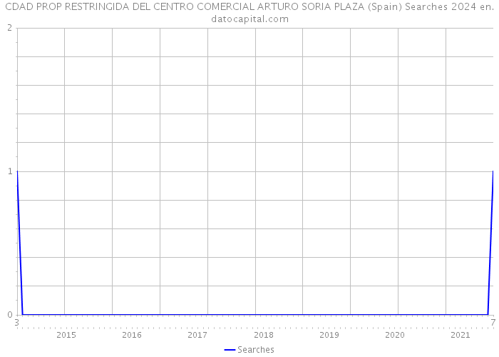 CDAD PROP RESTRINGIDA DEL CENTRO COMERCIAL ARTURO SORIA PLAZA (Spain) Searches 2024 