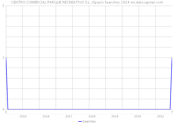 CENTRO COMERCIAL PARQUE RECREATIVO S.L. (Spain) Searches 2024 