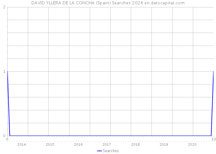 DAVID YLLERA DE LA CONCHA (Spain) Searches 2024 