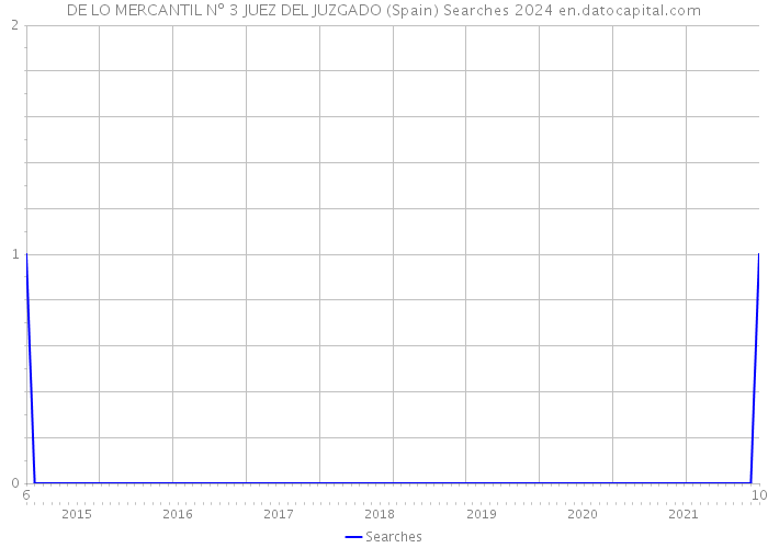 DE LO MERCANTIL Nº 3 JUEZ DEL JUZGADO (Spain) Searches 2024 