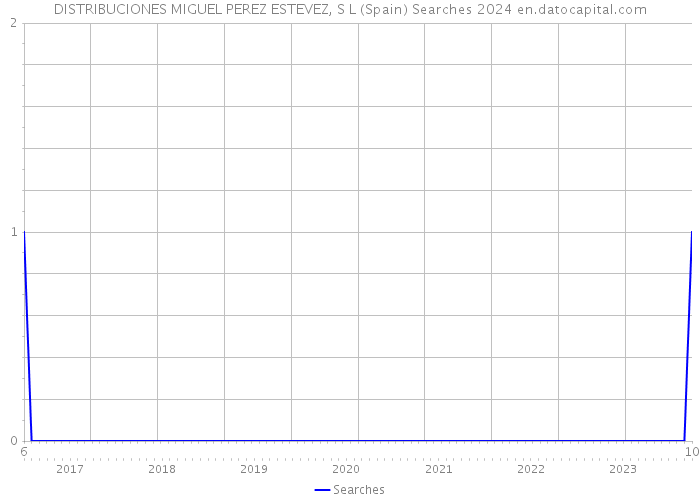 DISTRIBUCIONES MIGUEL PEREZ ESTEVEZ, S L (Spain) Searches 2024 