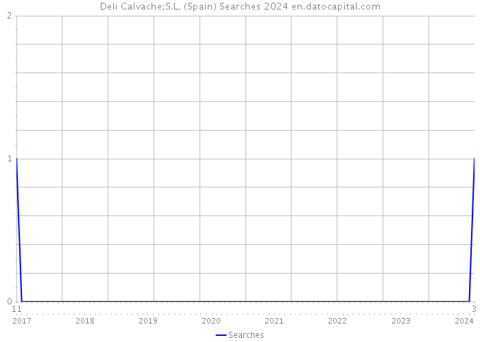 Deli Calvache;S.L. (Spain) Searches 2024 