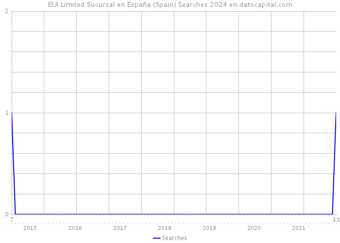 EUI Limited Sucursal en España (Spain) Searches 2024 