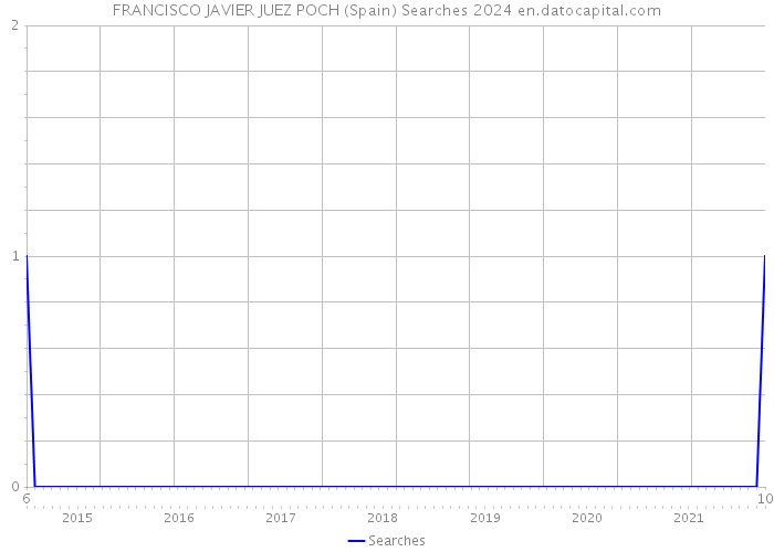 FRANCISCO JAVIER JUEZ POCH (Spain) Searches 2024 