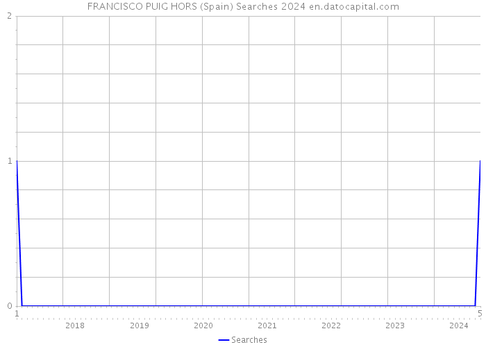 FRANCISCO PUIG HORS (Spain) Searches 2024 