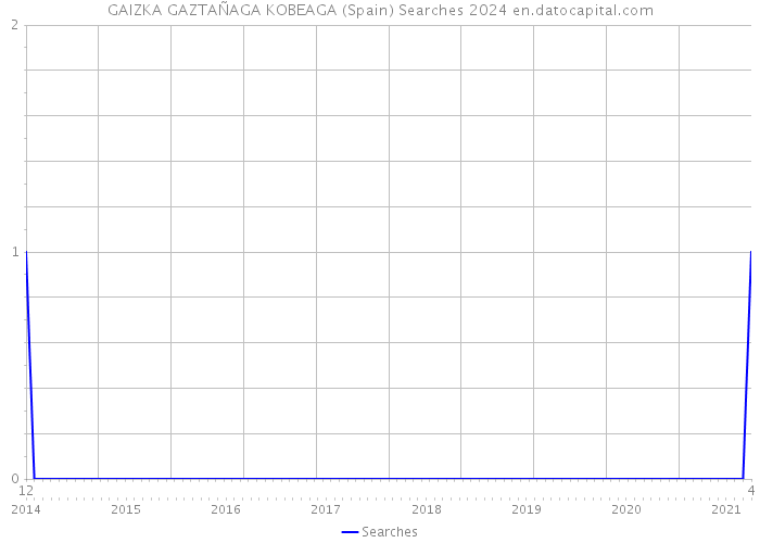 GAIZKA GAZTAÑAGA KOBEAGA (Spain) Searches 2024 