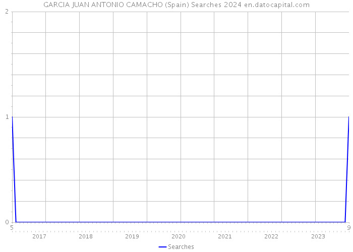 GARCIA JUAN ANTONIO CAMACHO (Spain) Searches 2024 