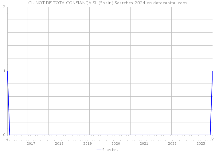 GUINOT DE TOTA CONFIANÇA SL (Spain) Searches 2024 