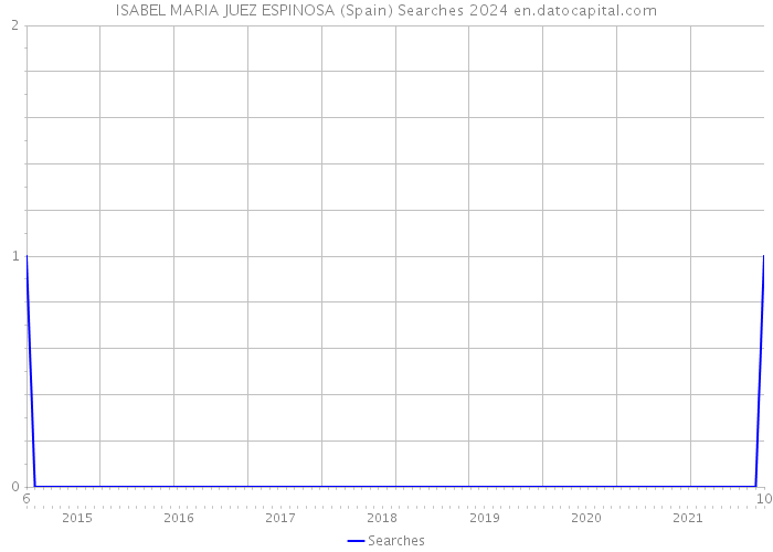ISABEL MARIA JUEZ ESPINOSA (Spain) Searches 2024 