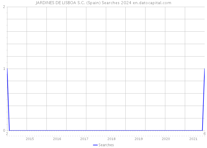 JARDINES DE LISBOA S.C. (Spain) Searches 2024 