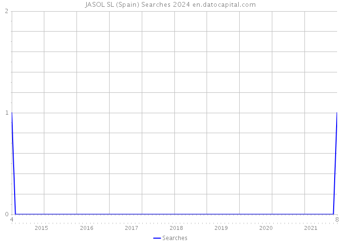 JASOL SL (Spain) Searches 2024 