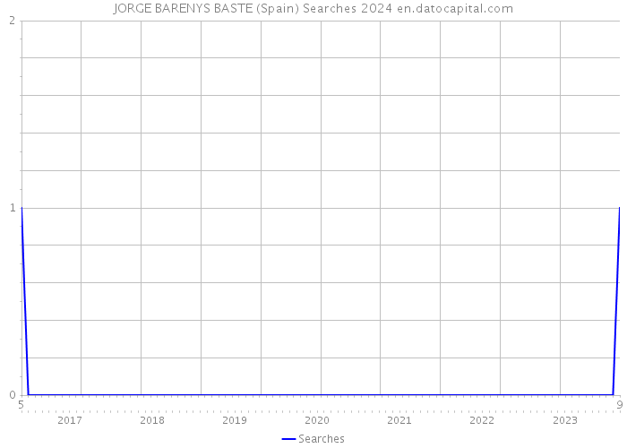 JORGE BARENYS BASTE (Spain) Searches 2024 